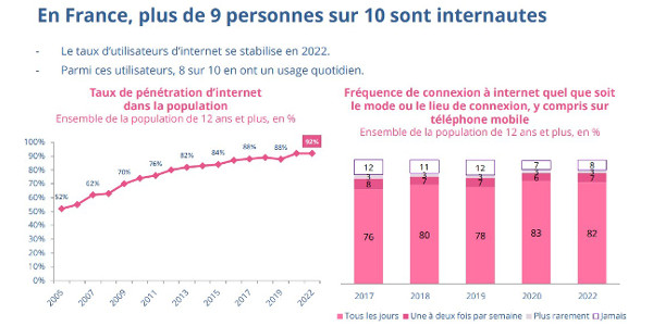 usages numerique 042023