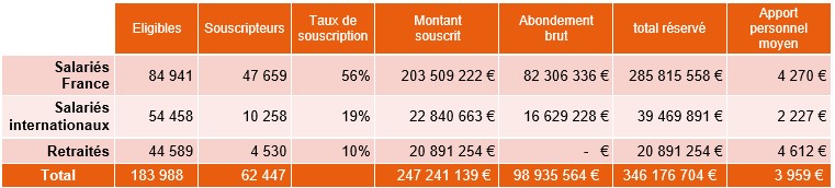 bilan souscription