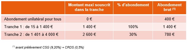 rappel des tranches 1