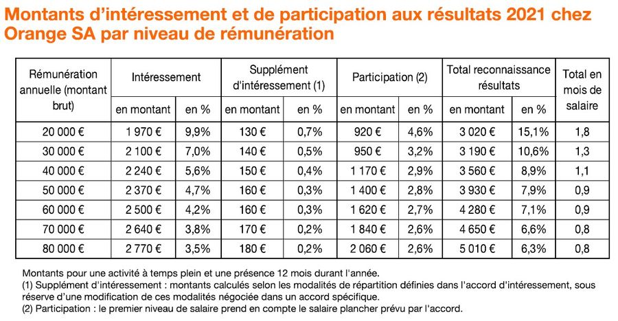 participation interessement 2022