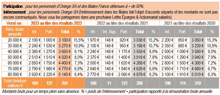 tableauparticipationinteressement2023