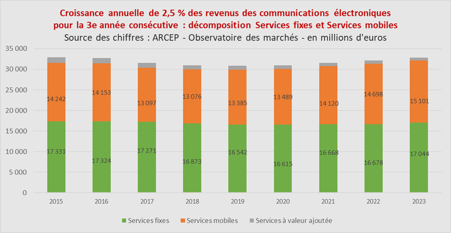 arcep 2023 revenus fixe mobile v2