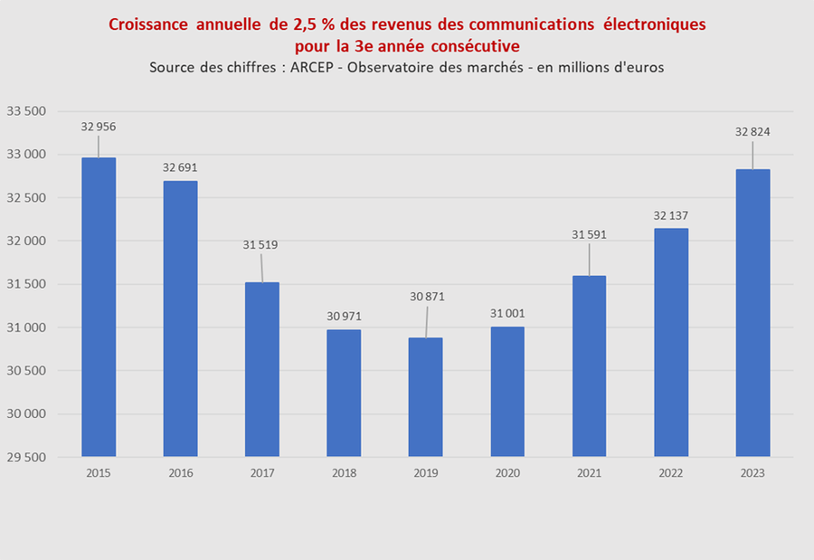 arcep 2023 revenus totaux v2