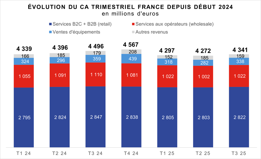 evolution ca trimestriel france 2024 2025