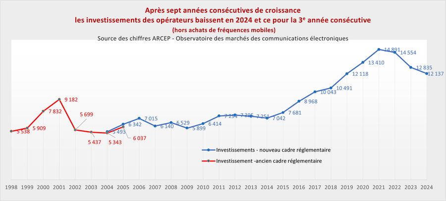 investissements operateurs 2024 vdef2