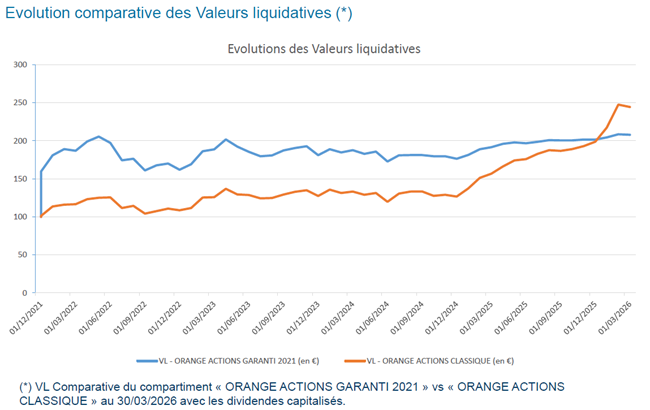 graphique vl orange garanti 2021 et orange actions classique
