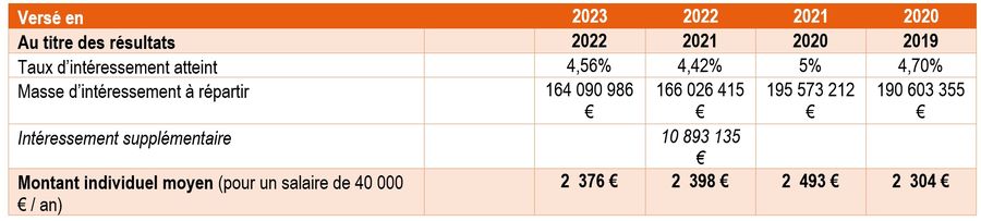 2023 evol interessement