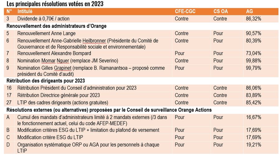 ag resolutions votees 2023