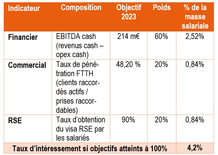 orange concession interessement2022