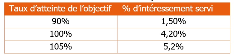 orange concession tauxatteinte interessement2022