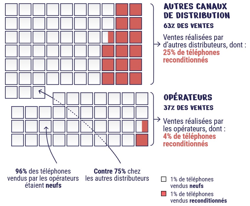 schema arcep part du reconditionne dans les ventes de mobiles