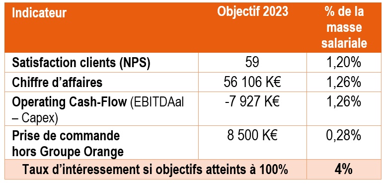 sofrecom interessement2022