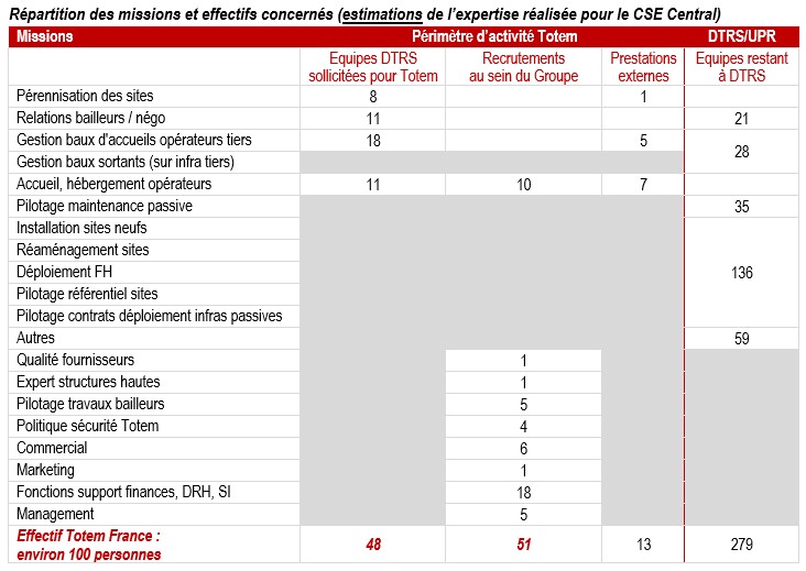 tableau repartition effectifs totem