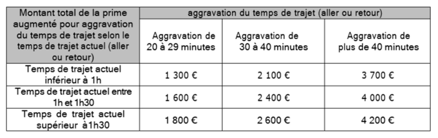 temps trajet