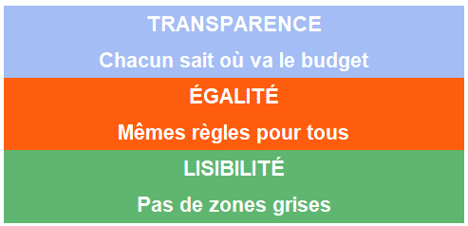 principes non negociables