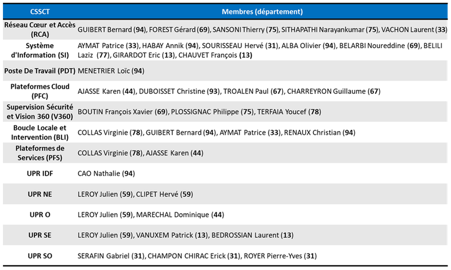 Nouveaux membres CFE CGC Orange des cssct DTSI Demain novembre 2021