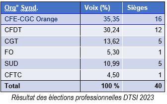 resultat elections