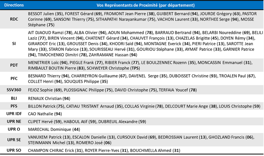Liste des nouveaux Représentants du Personnel (RP) cfe cgc orange apres dtsi demain novembre 2021