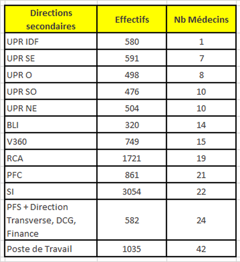 Tableau medecins du travail de la dtsi v2