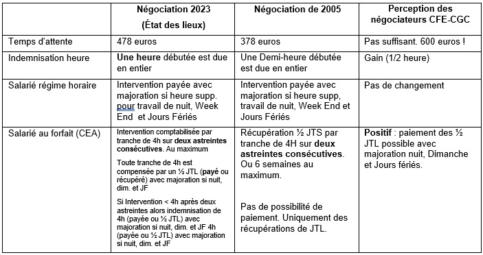 astreinte tableau 1