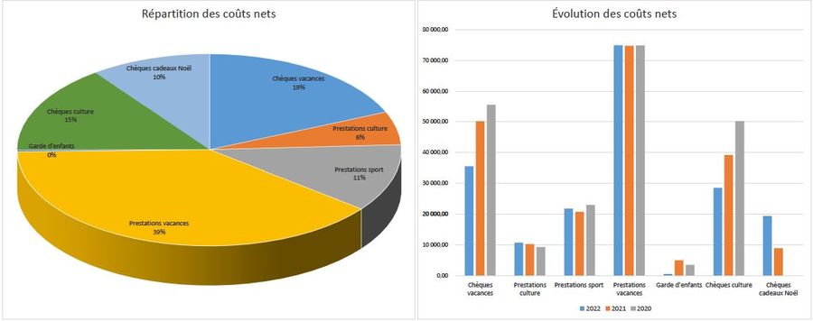 repartition tableau magique 2022