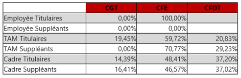 resultats 1re tour ocd