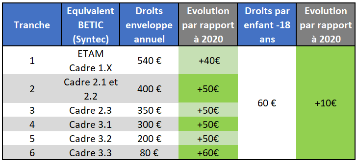 tableau magique 2021