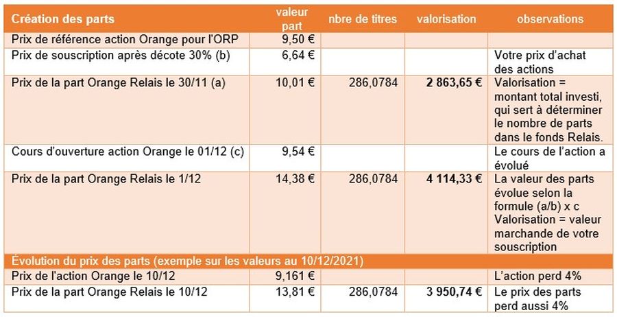 calcul valeur parts relais