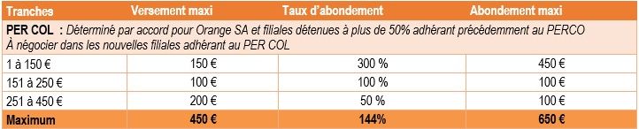 tableau abondements percol