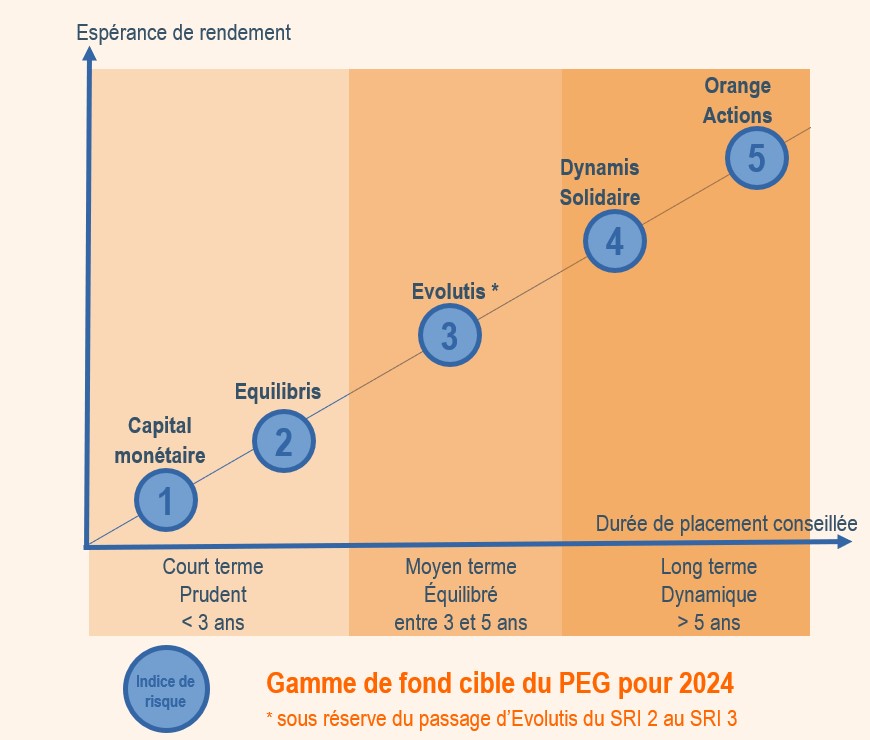 evolution des fonds peg 2024