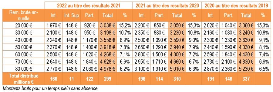 interessementparticipationverse2022