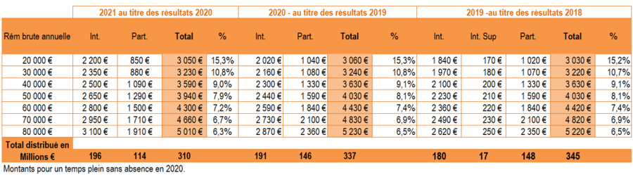 participation interessement2021