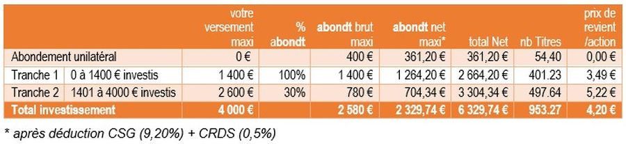 prix de devient par action final