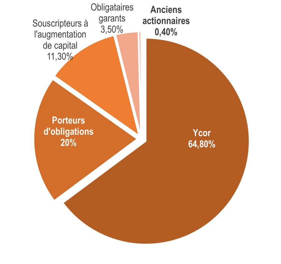 repartition capital