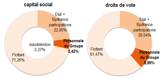 repartition capital et droits de vote