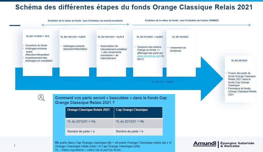 schema fonds relais amundi