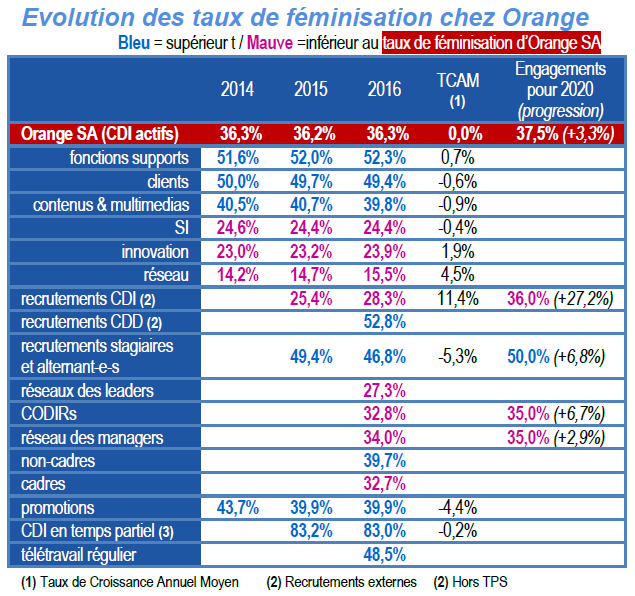 tableautxfeminisationorange