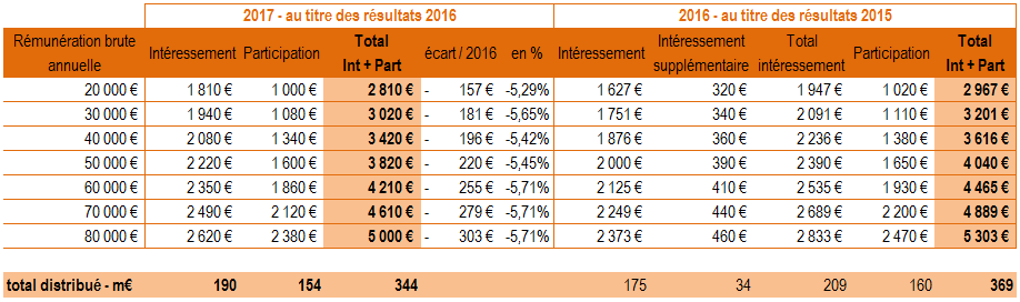 interessement participation2016 2015