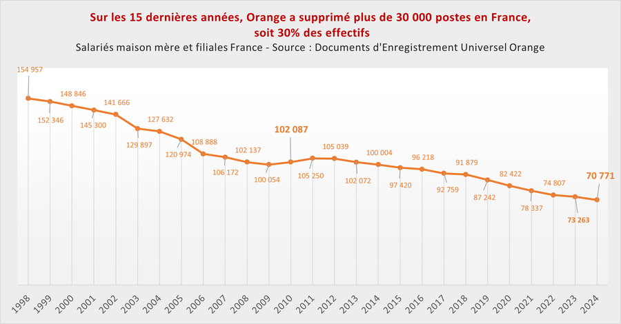 emplois orange france 2024