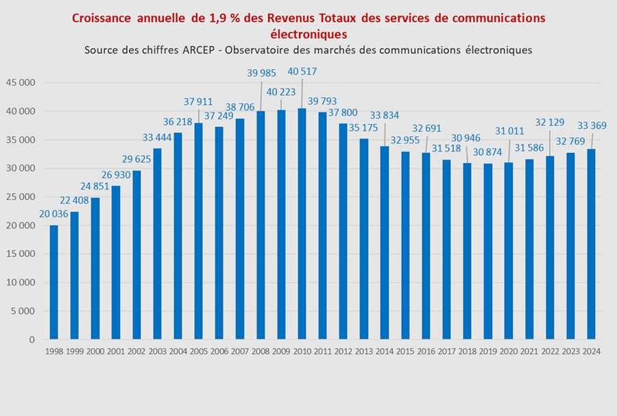 revenus totaux operateurs 2024 vdef copy