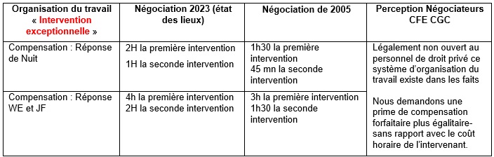 astreinte tableau 3